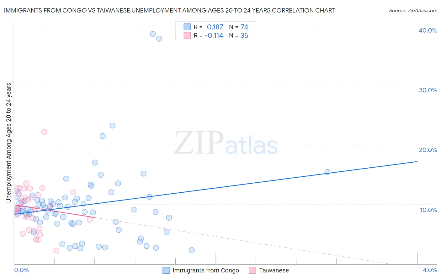 Immigrants from Congo vs Taiwanese Unemployment Among Ages 20 to 24 years