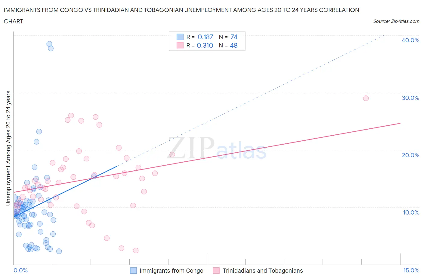 Immigrants from Congo vs Trinidadian and Tobagonian Unemployment Among Ages 20 to 24 years