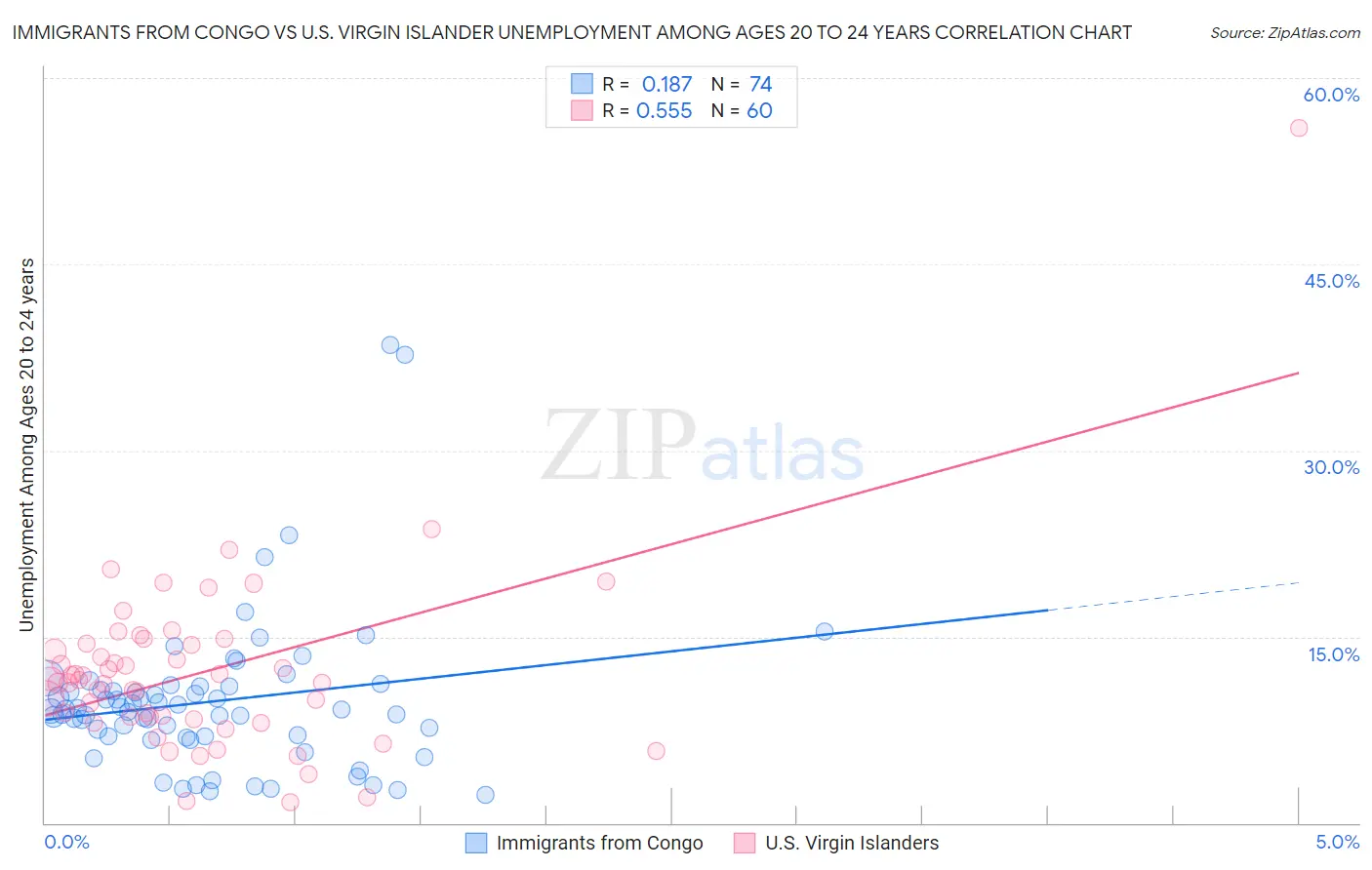 Immigrants from Congo vs U.S. Virgin Islander Unemployment Among Ages 20 to 24 years