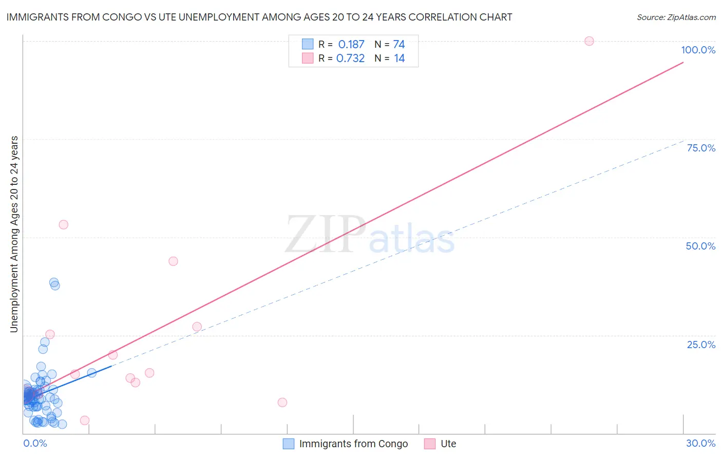 Immigrants from Congo vs Ute Unemployment Among Ages 20 to 24 years