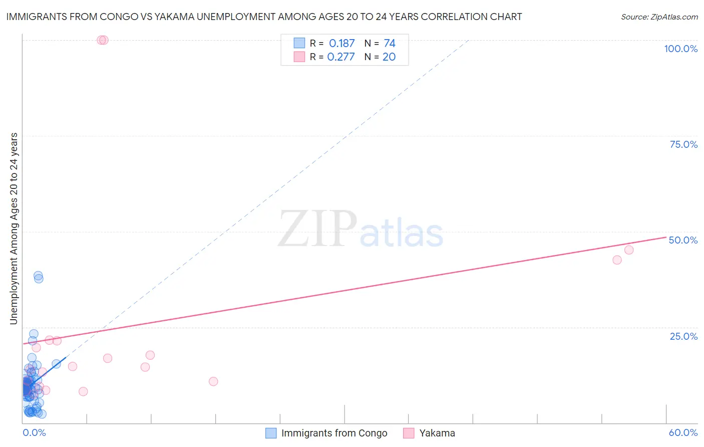 Immigrants from Congo vs Yakama Unemployment Among Ages 20 to 24 years