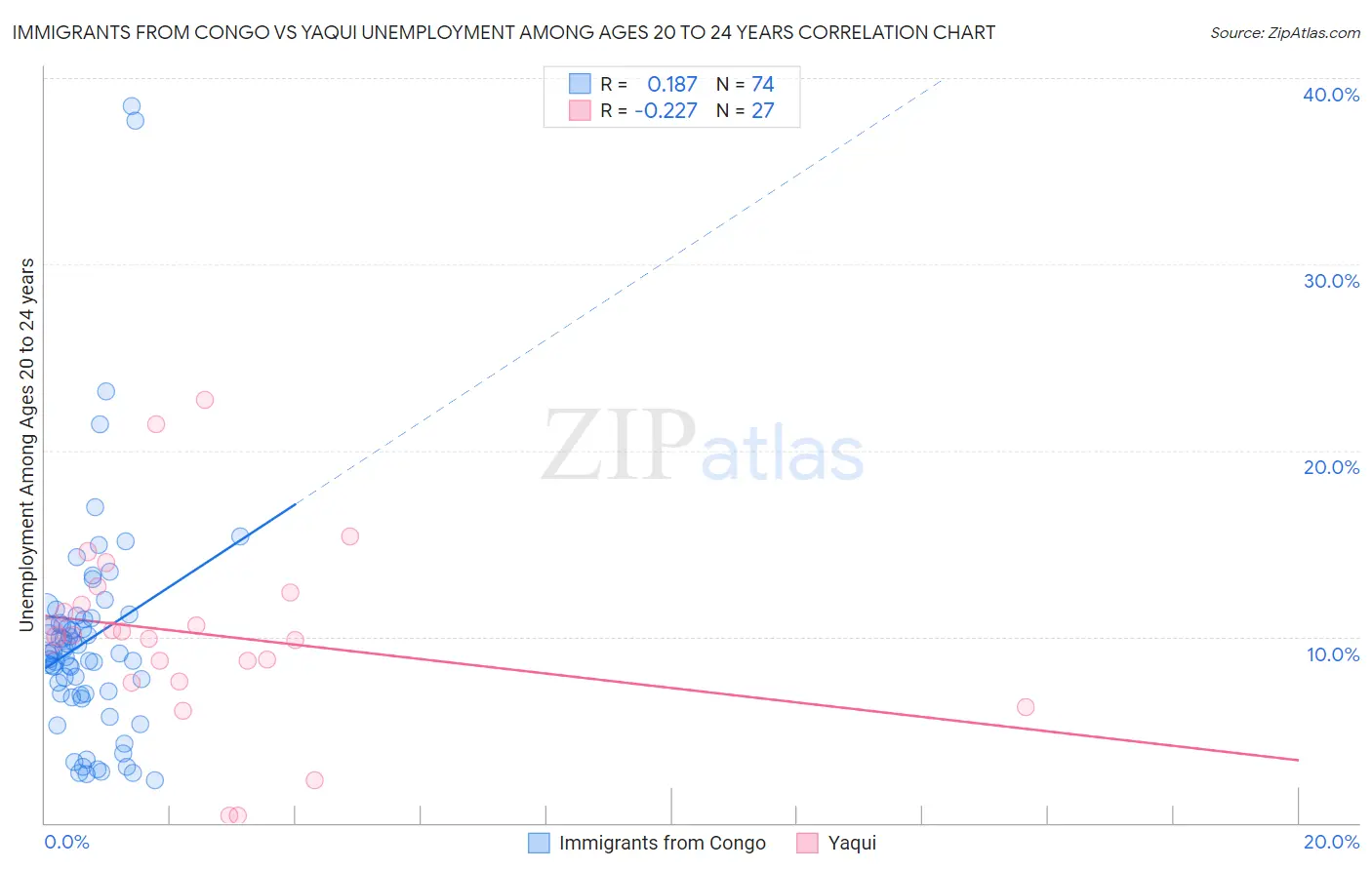 Immigrants from Congo vs Yaqui Unemployment Among Ages 20 to 24 years