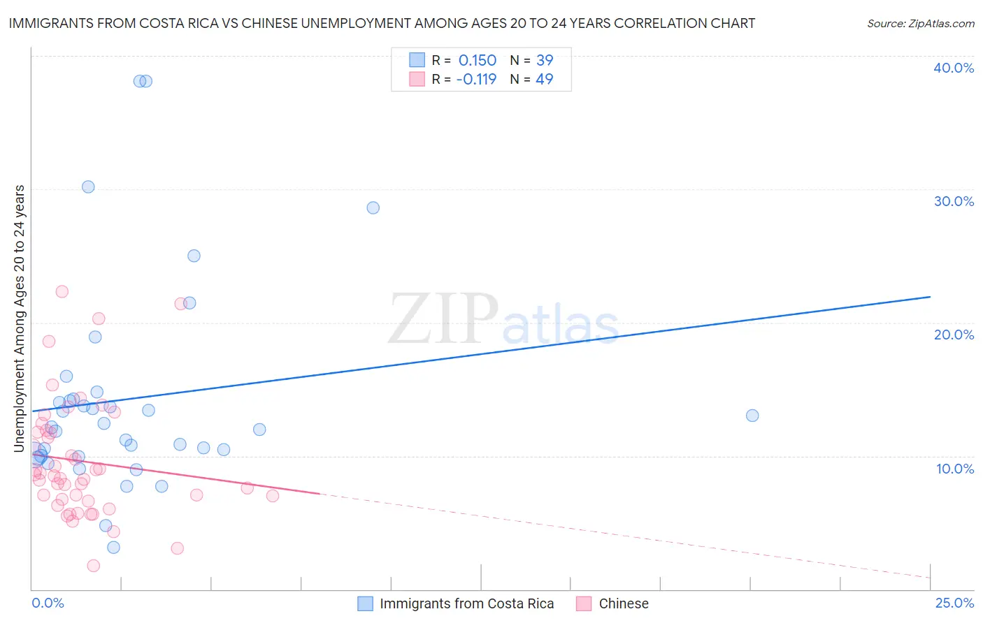 Immigrants from Costa Rica vs Chinese Unemployment Among Ages 20 to 24 years