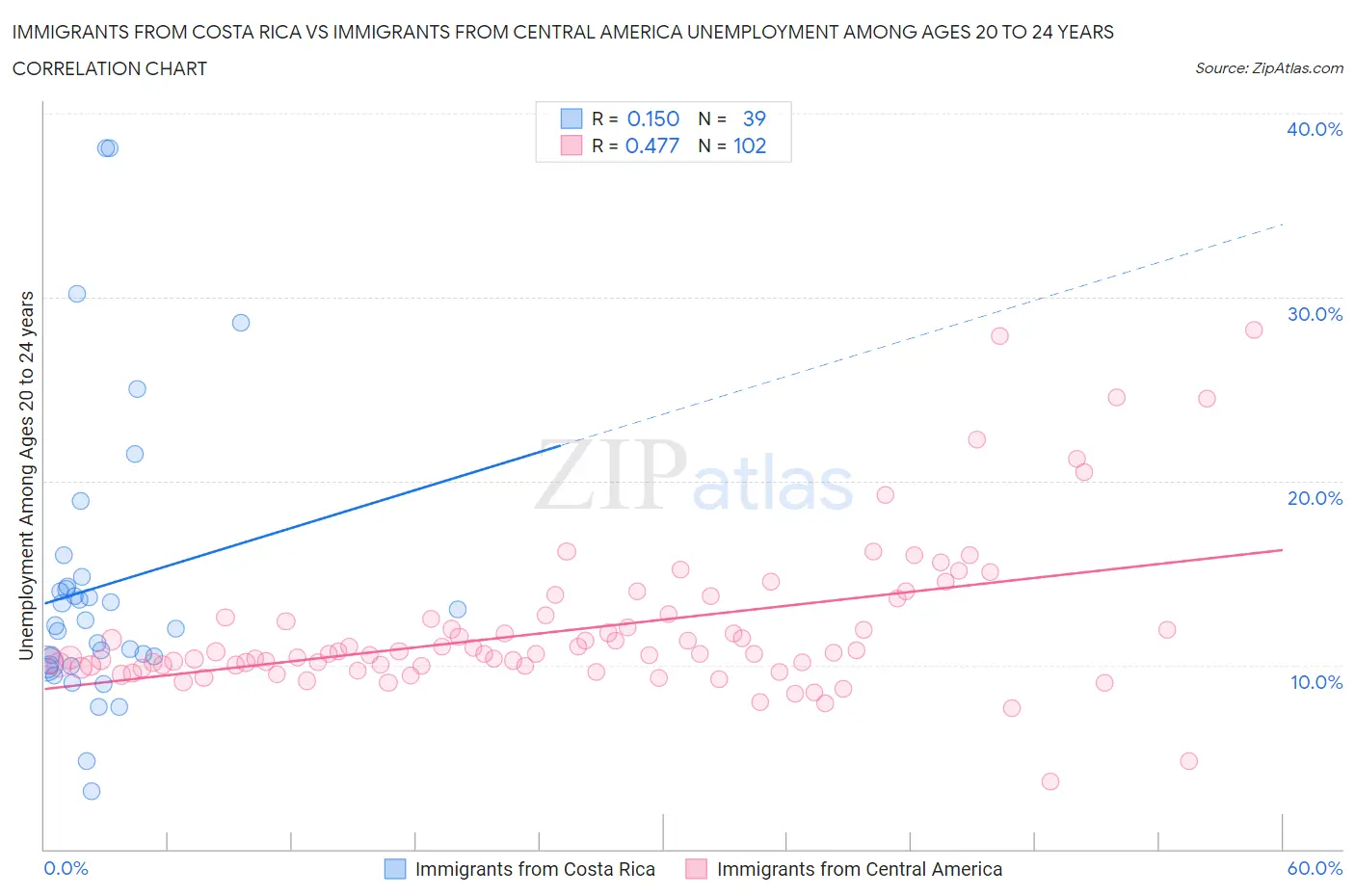 Immigrants from Costa Rica vs Immigrants from Central America Unemployment Among Ages 20 to 24 years