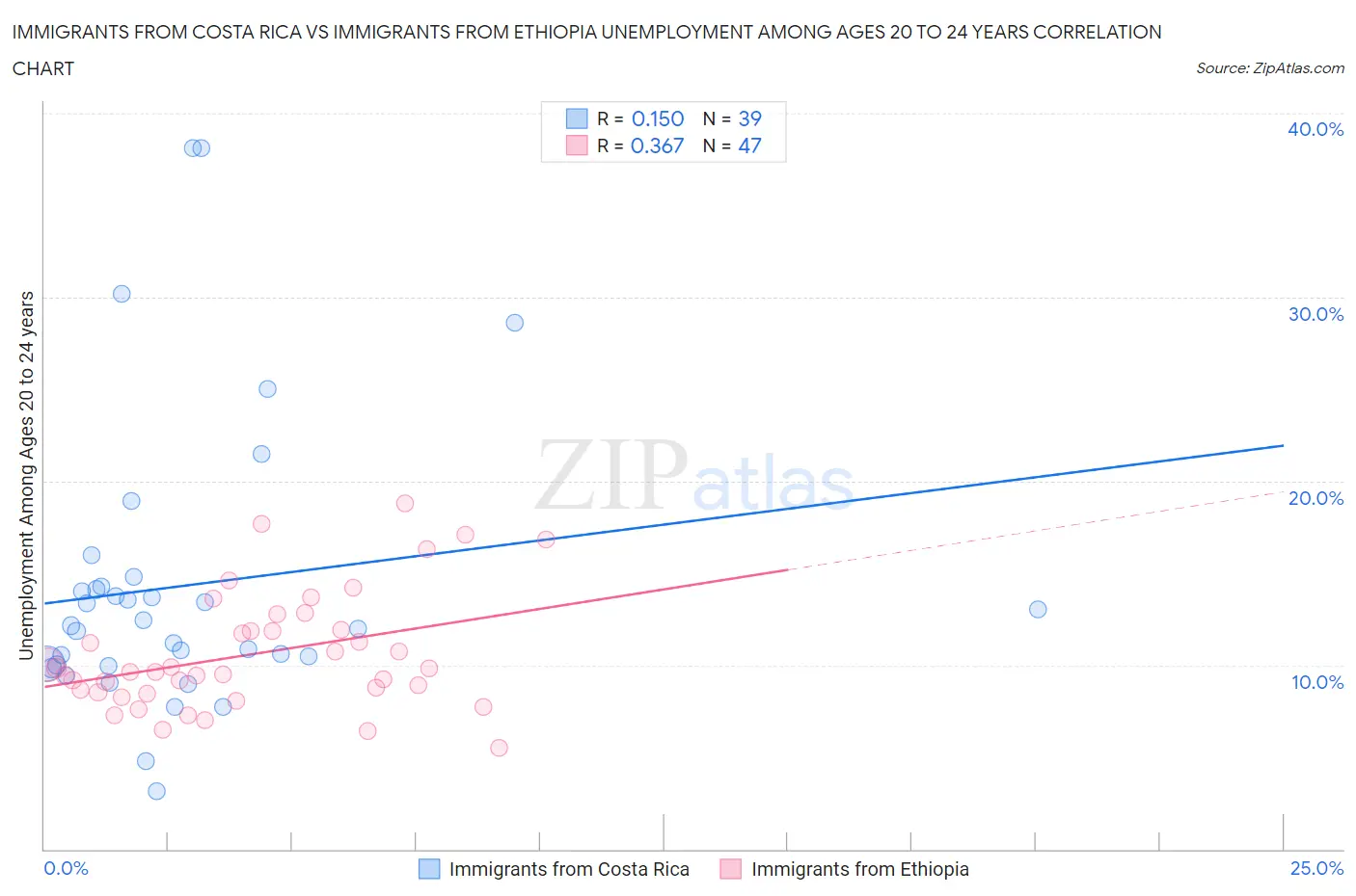 Immigrants from Costa Rica vs Immigrants from Ethiopia Unemployment Among Ages 20 to 24 years
