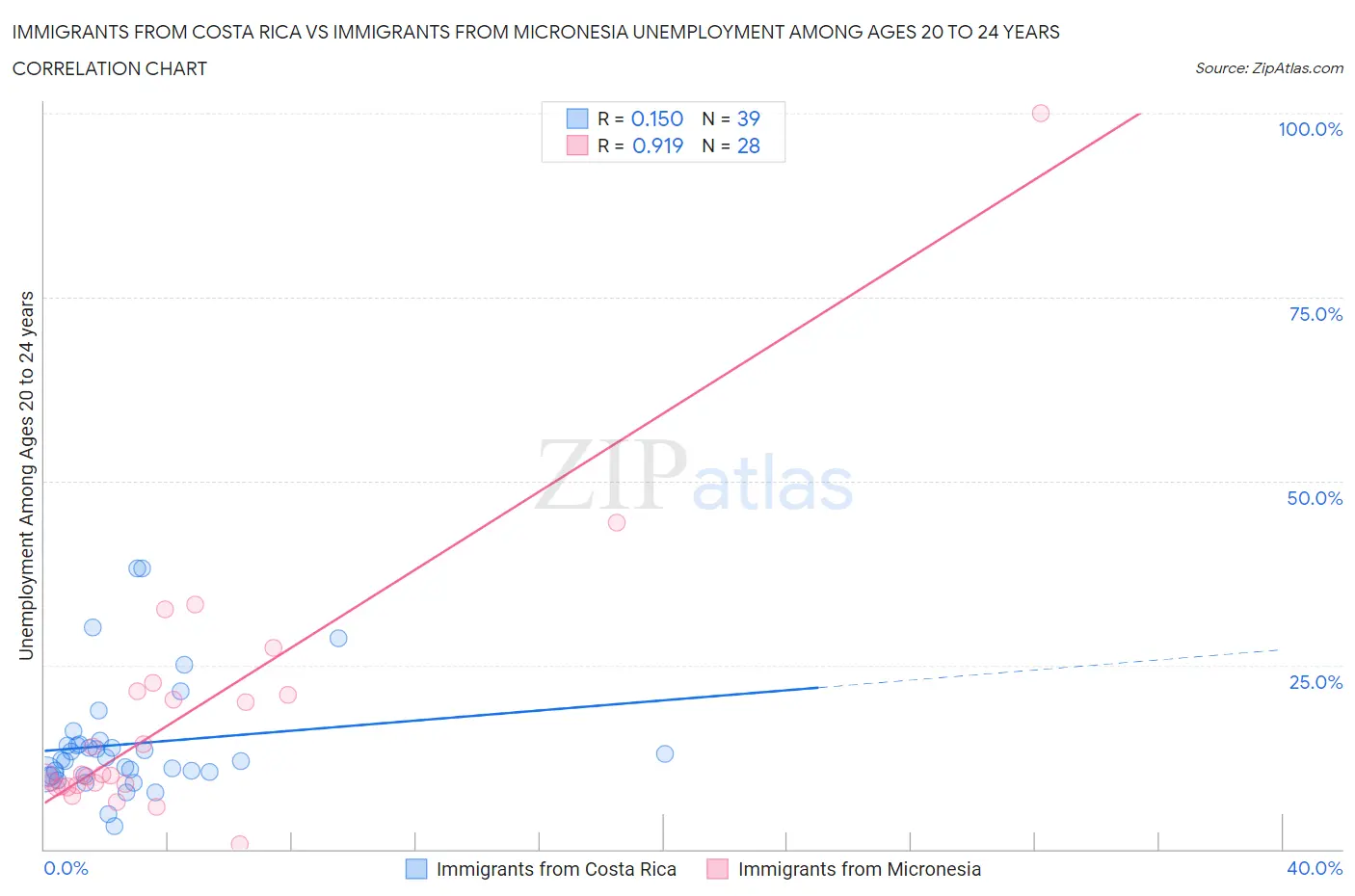 Immigrants from Costa Rica vs Immigrants from Micronesia Unemployment Among Ages 20 to 24 years