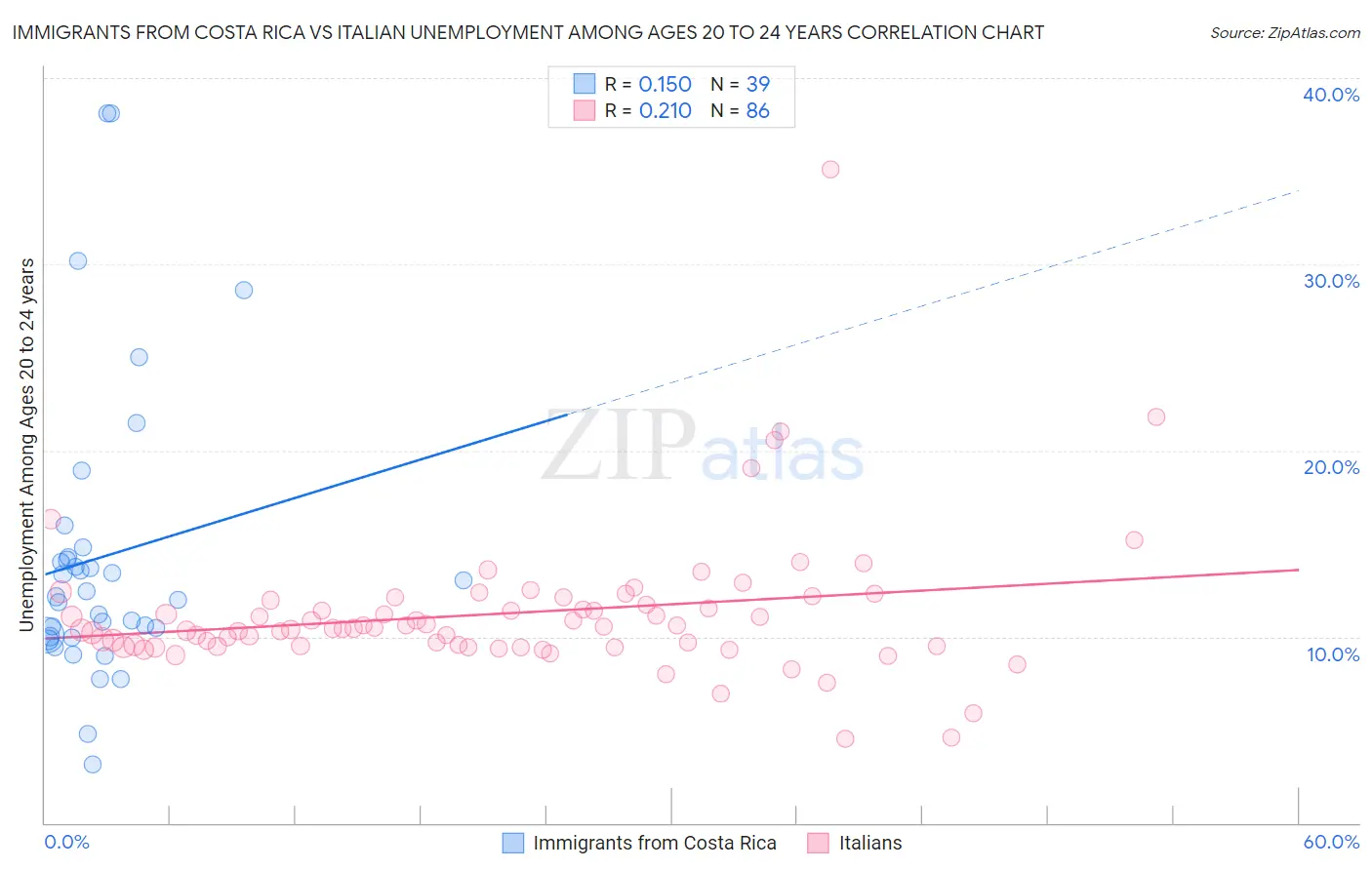 Immigrants from Costa Rica vs Italian Unemployment Among Ages 20 to 24 years
