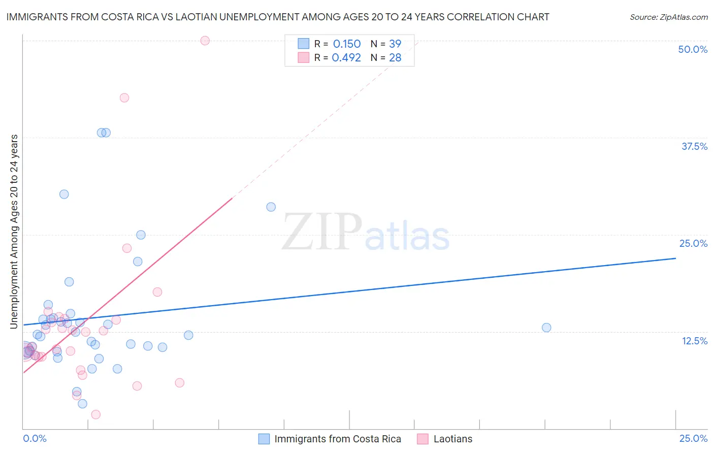 Immigrants from Costa Rica vs Laotian Unemployment Among Ages 20 to 24 years