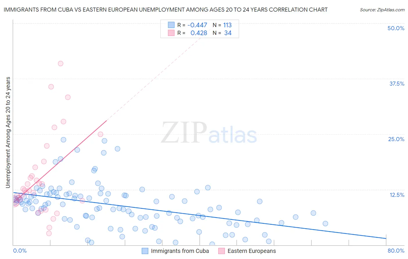 Immigrants from Cuba vs Eastern European Unemployment Among Ages 20 to 24 years