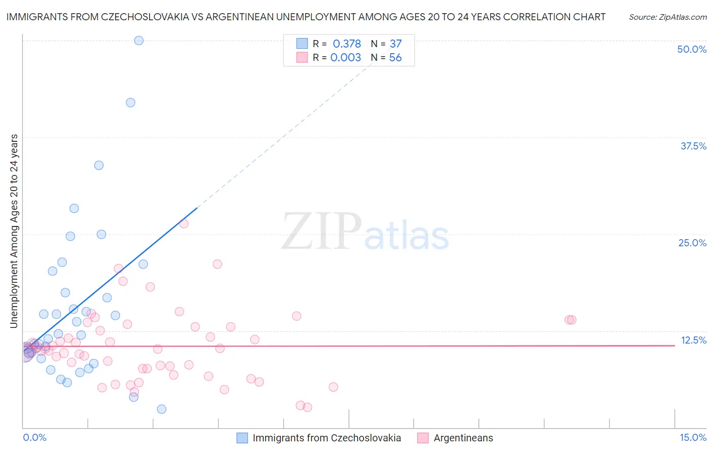 Immigrants from Czechoslovakia vs Argentinean Unemployment Among Ages 20 to 24 years