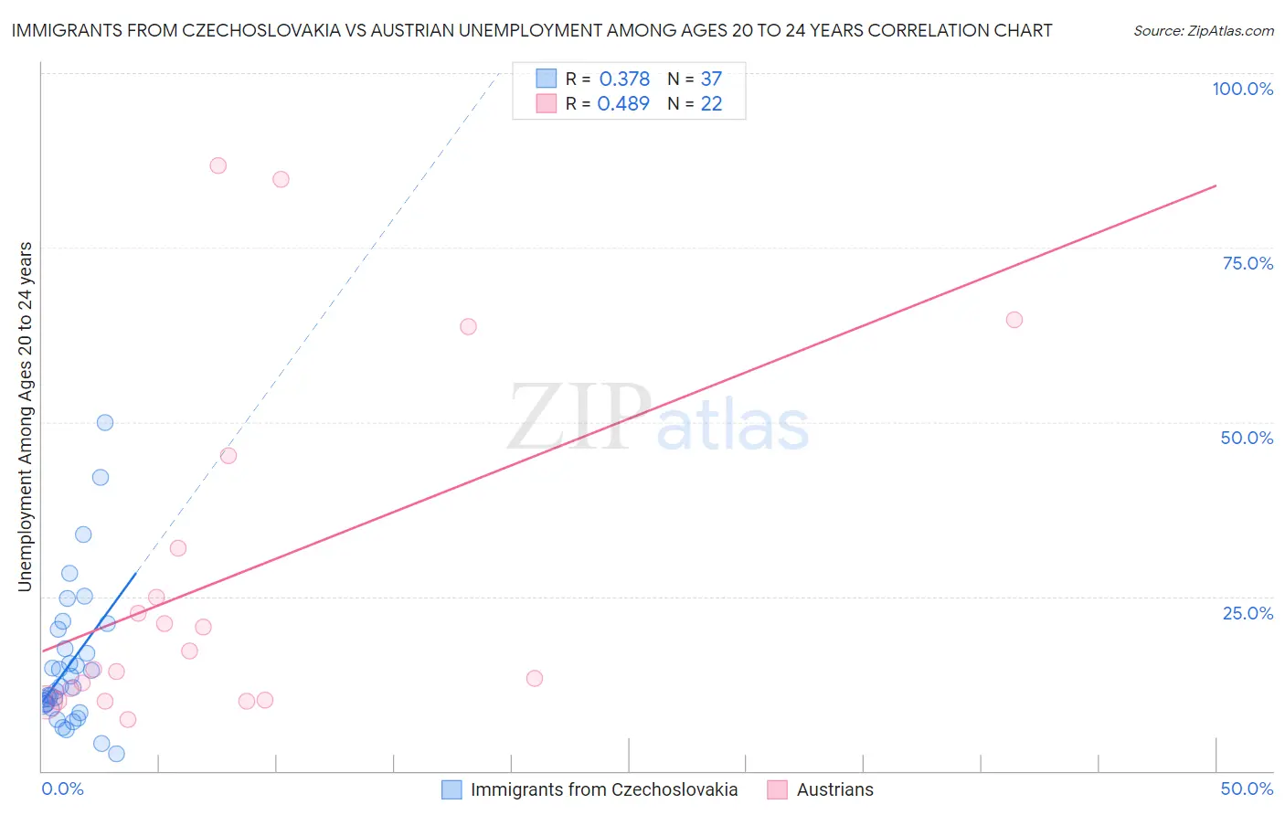 Immigrants from Czechoslovakia vs Austrian Unemployment Among Ages 20 to 24 years