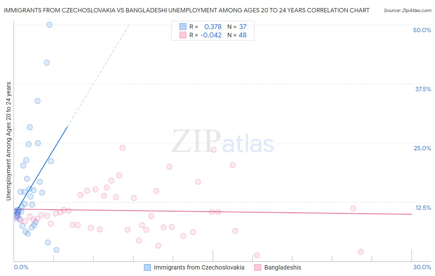 Immigrants from Czechoslovakia vs Bangladeshi Unemployment Among Ages 20 to 24 years