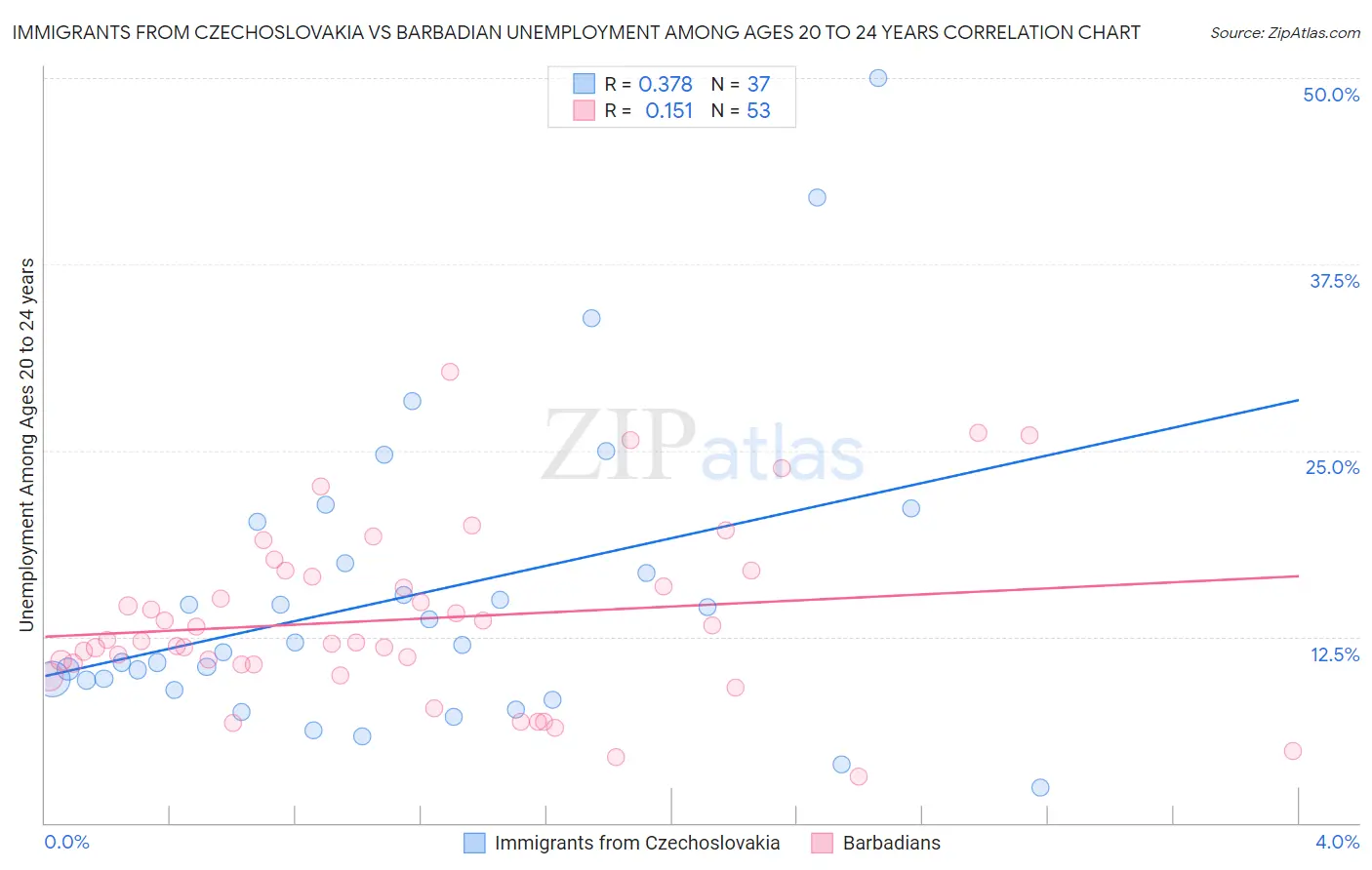 Immigrants from Czechoslovakia vs Barbadian Unemployment Among Ages 20 to 24 years