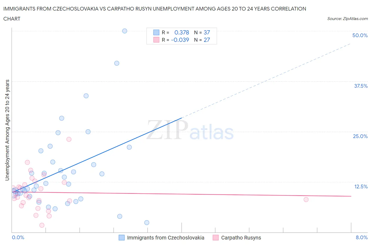 Immigrants from Czechoslovakia vs Carpatho Rusyn Unemployment Among Ages 20 to 24 years