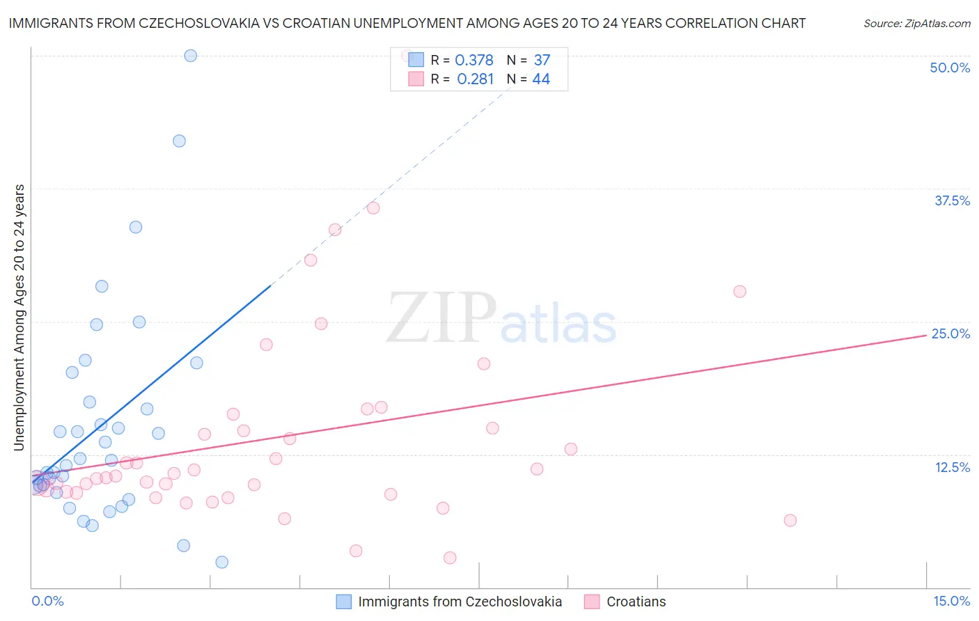 Immigrants from Czechoslovakia vs Croatian Unemployment Among Ages 20 to 24 years