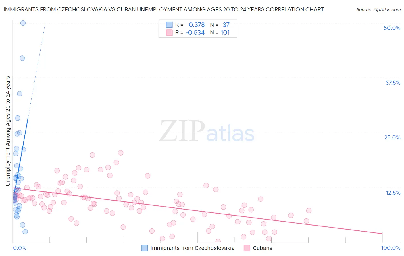 Immigrants from Czechoslovakia vs Cuban Unemployment Among Ages 20 to 24 years