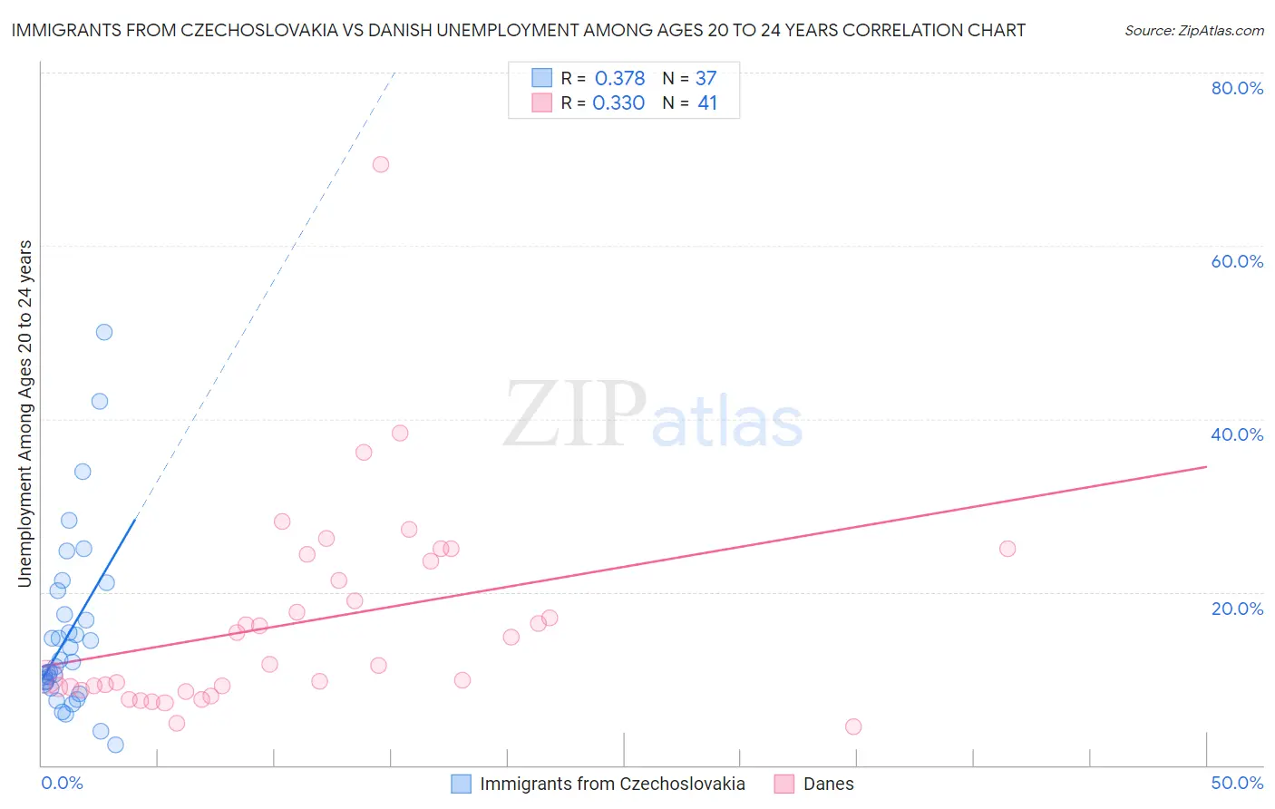 Immigrants from Czechoslovakia vs Danish Unemployment Among Ages 20 to 24 years