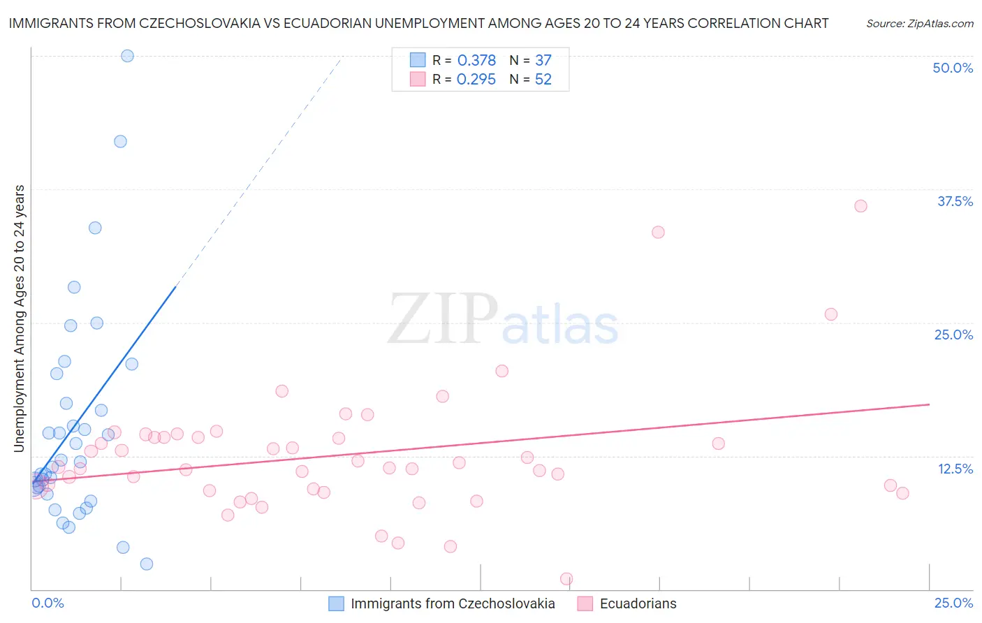 Immigrants from Czechoslovakia vs Ecuadorian Unemployment Among Ages 20 to 24 years
