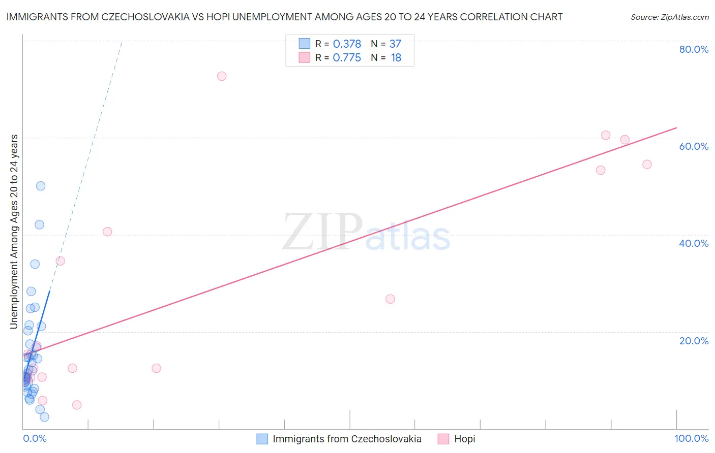 Immigrants from Czechoslovakia vs Hopi Unemployment Among Ages 20 to 24 years