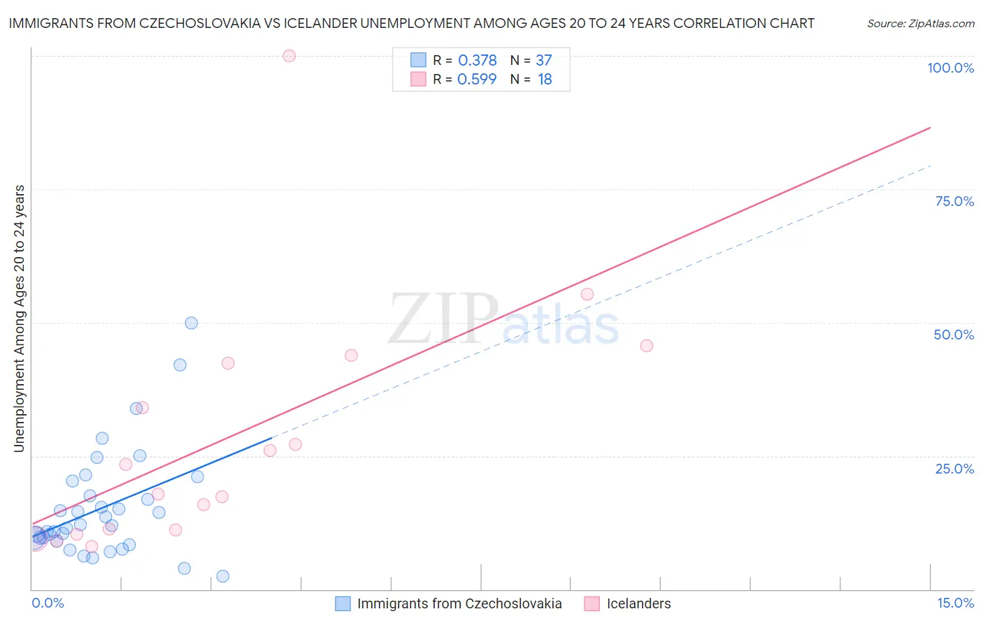 Immigrants from Czechoslovakia vs Icelander Unemployment Among Ages 20 to 24 years