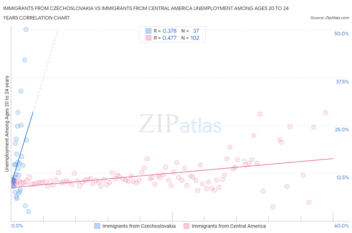 Immigrants from Czechoslovakia vs Immigrants from Central America Unemployment Among Ages 20 to 24 years