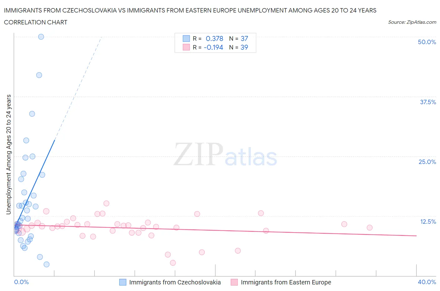 Immigrants from Czechoslovakia vs Immigrants from Eastern Europe Unemployment Among Ages 20 to 24 years