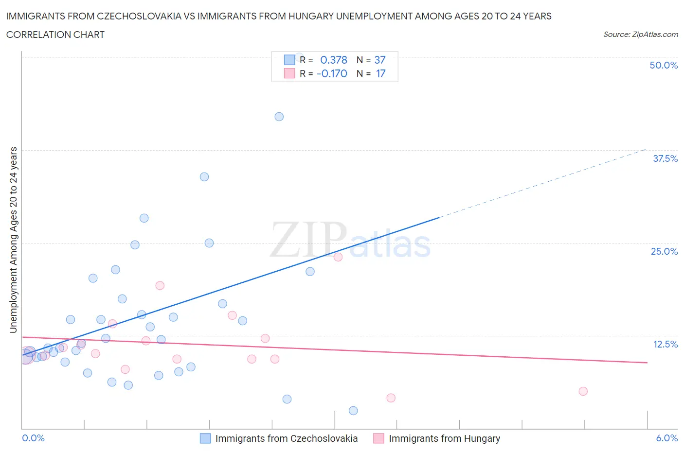 Immigrants from Czechoslovakia vs Immigrants from Hungary Unemployment Among Ages 20 to 24 years