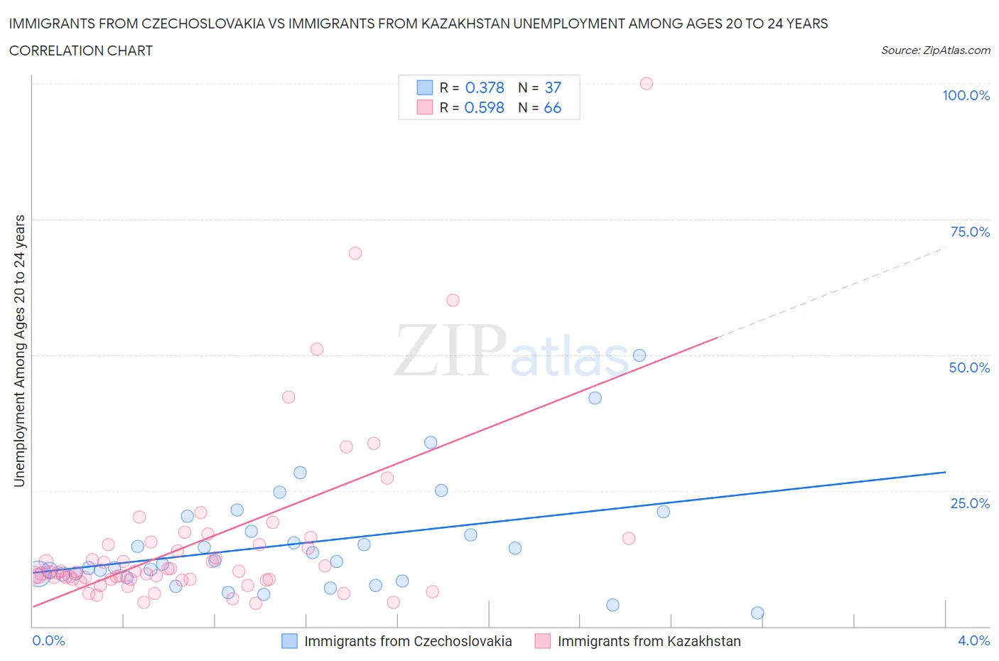 Immigrants from Czechoslovakia vs Immigrants from Kazakhstan Unemployment Among Ages 20 to 24 years