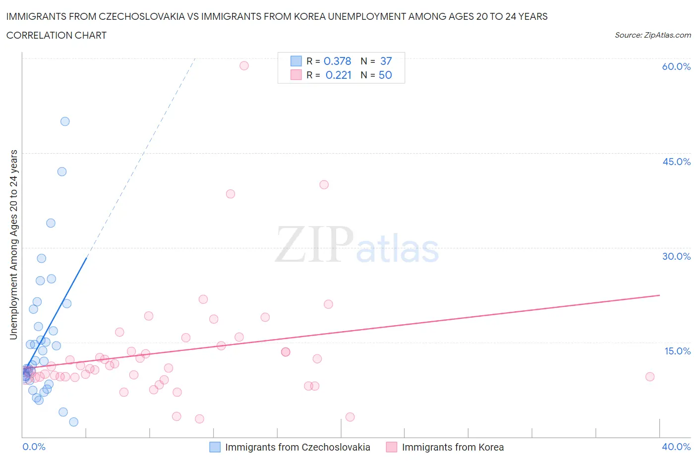 Immigrants from Czechoslovakia vs Immigrants from Korea Unemployment Among Ages 20 to 24 years