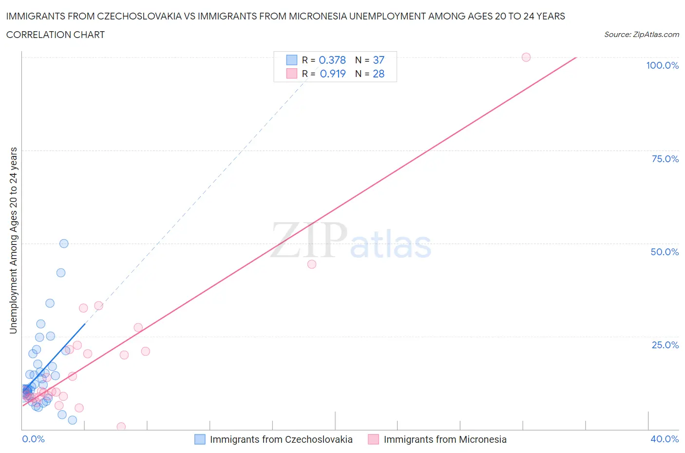 Immigrants from Czechoslovakia vs Immigrants from Micronesia Unemployment Among Ages 20 to 24 years