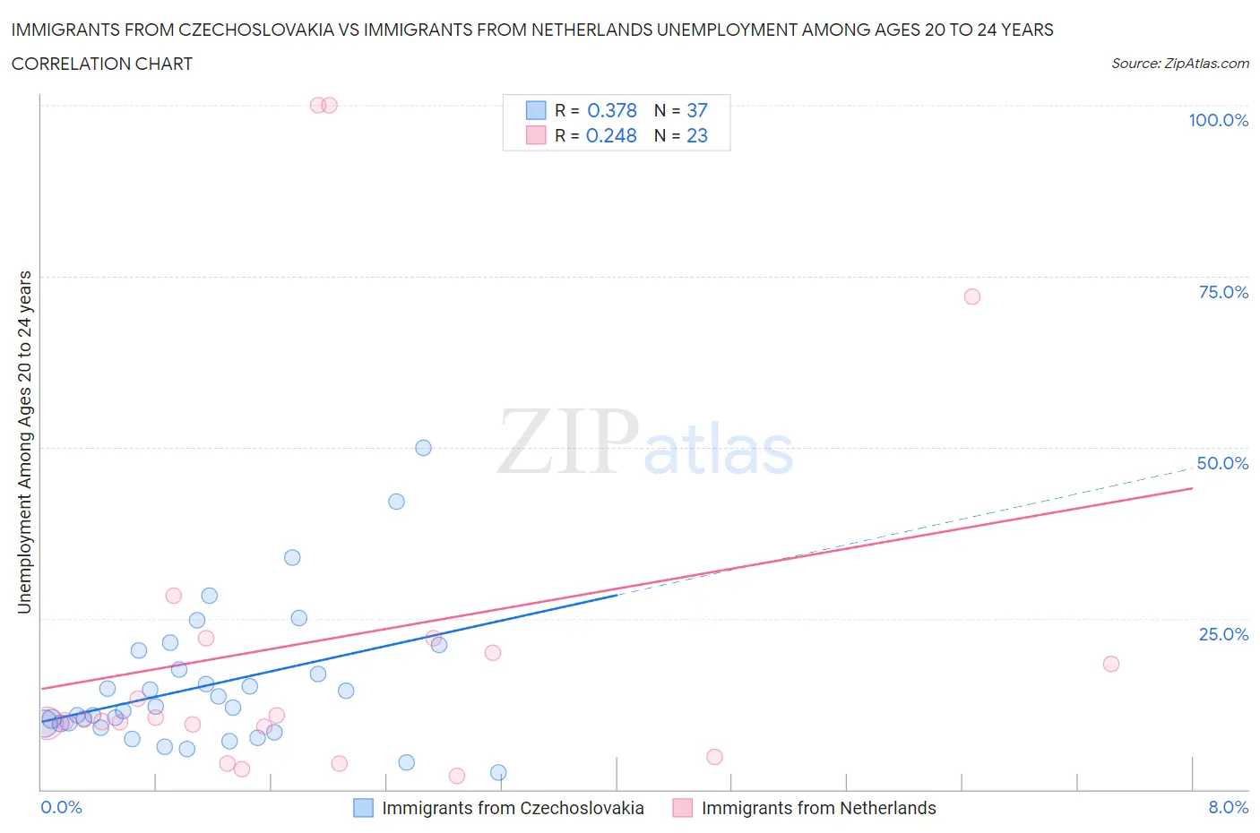 Immigrants from Czechoslovakia vs Immigrants from Netherlands Unemployment Among Ages 20 to 24 years