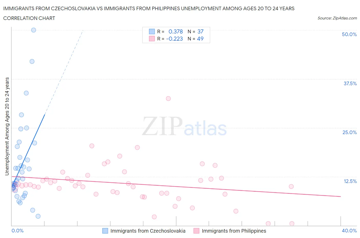 Immigrants from Czechoslovakia vs Immigrants from Philippines Unemployment Among Ages 20 to 24 years