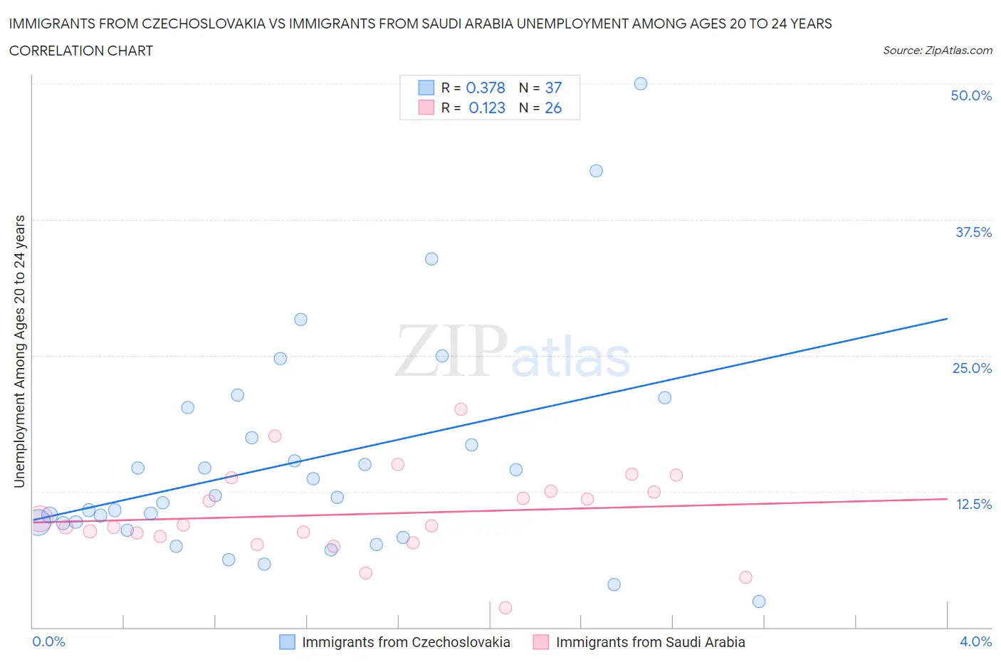 Immigrants from Czechoslovakia vs Immigrants from Saudi Arabia Unemployment Among Ages 20 to 24 years