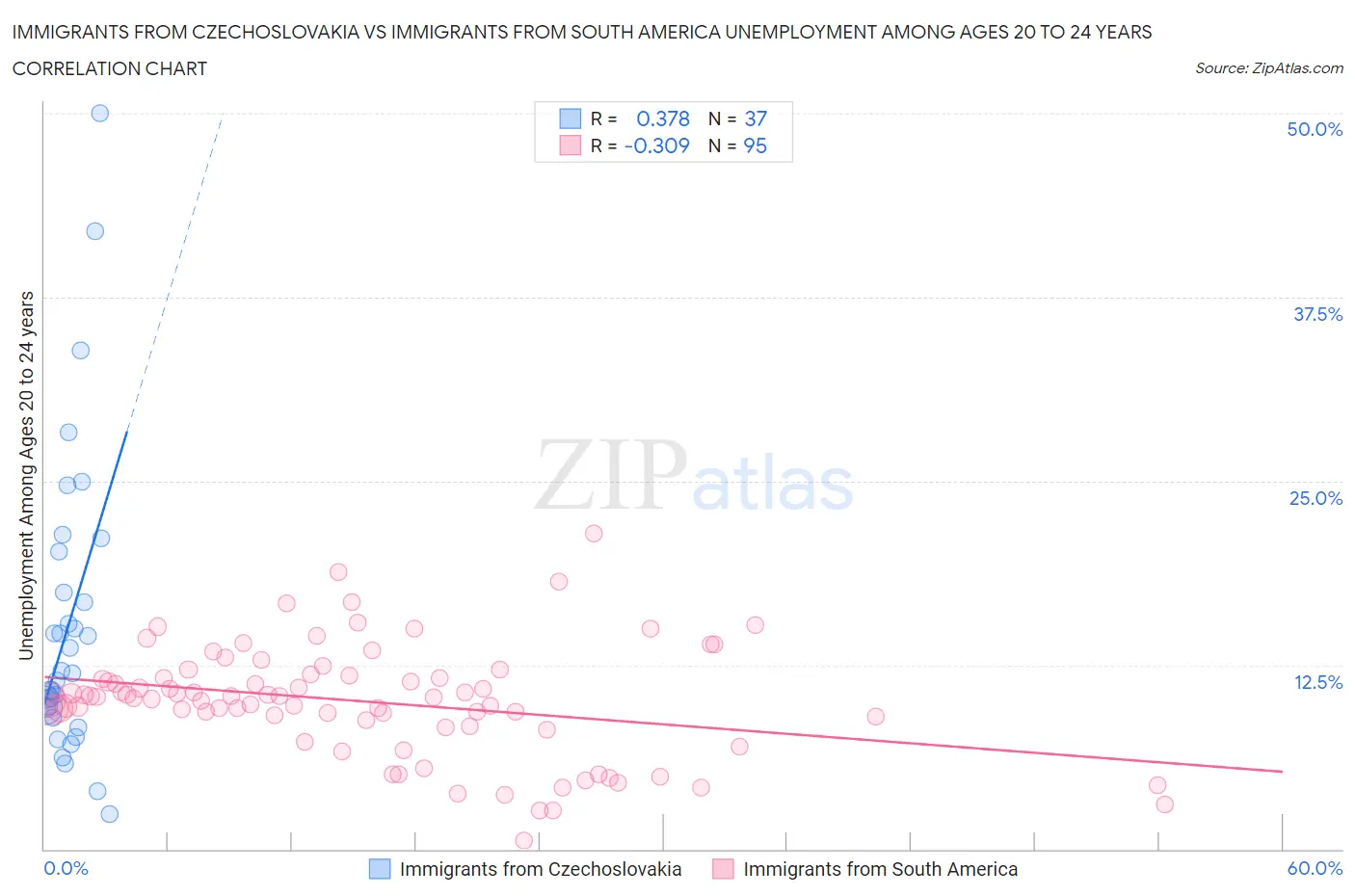 Immigrants from Czechoslovakia vs Immigrants from South America Unemployment Among Ages 20 to 24 years