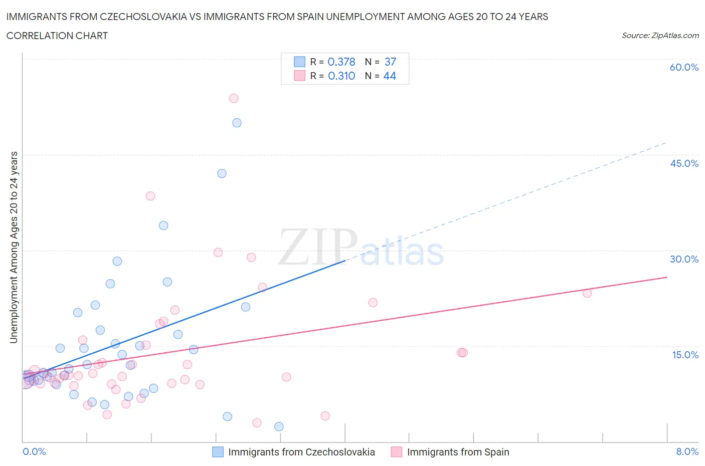 Immigrants from Czechoslovakia vs Immigrants from Spain Unemployment Among Ages 20 to 24 years