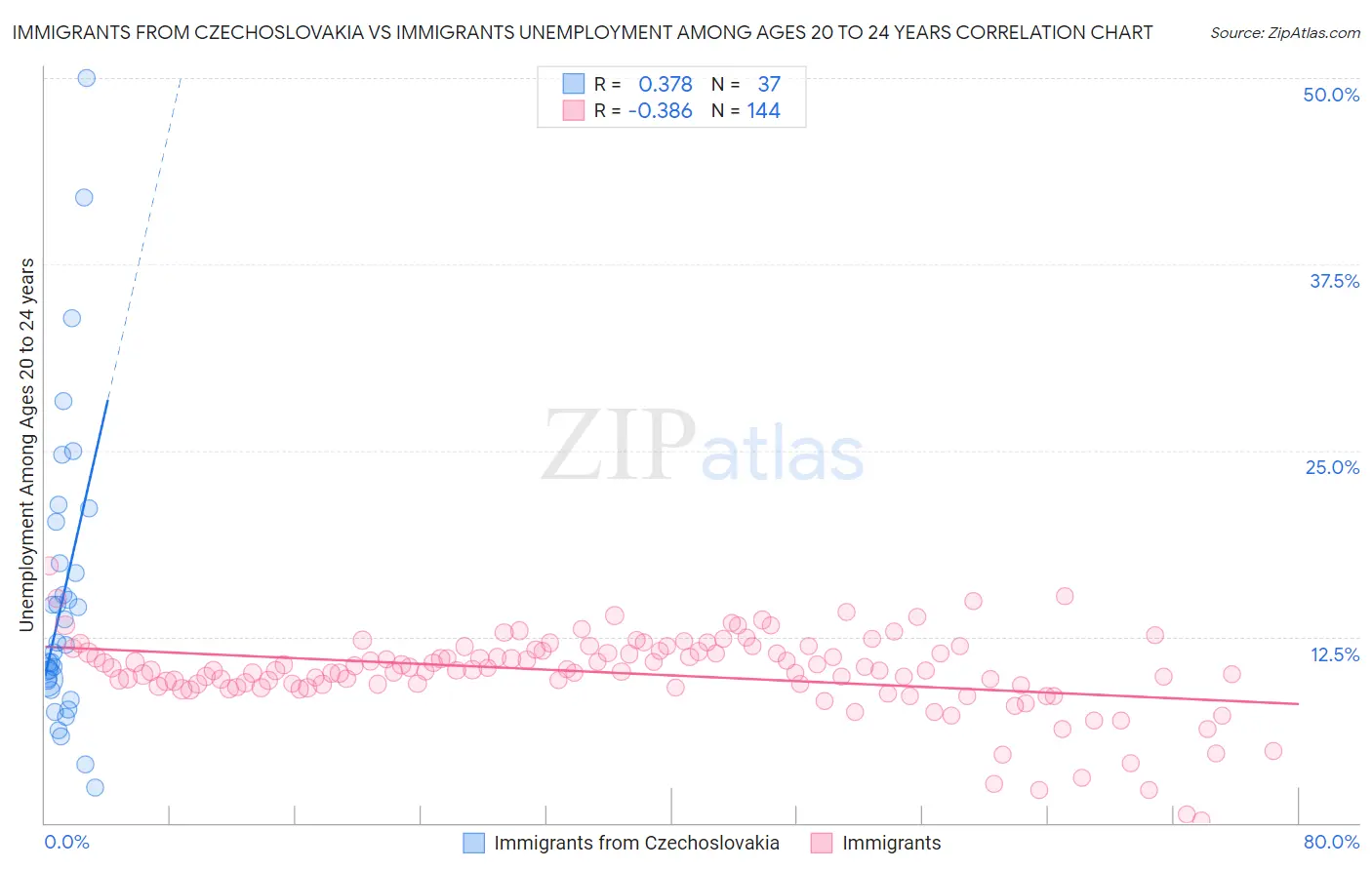 Immigrants from Czechoslovakia vs Immigrants Unemployment Among Ages 20 to 24 years