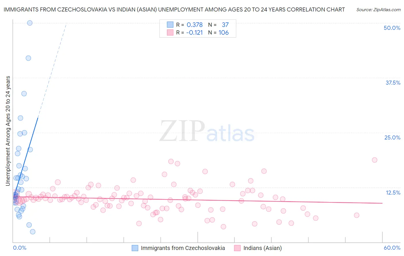 Immigrants from Czechoslovakia vs Indian (Asian) Unemployment Among Ages 20 to 24 years