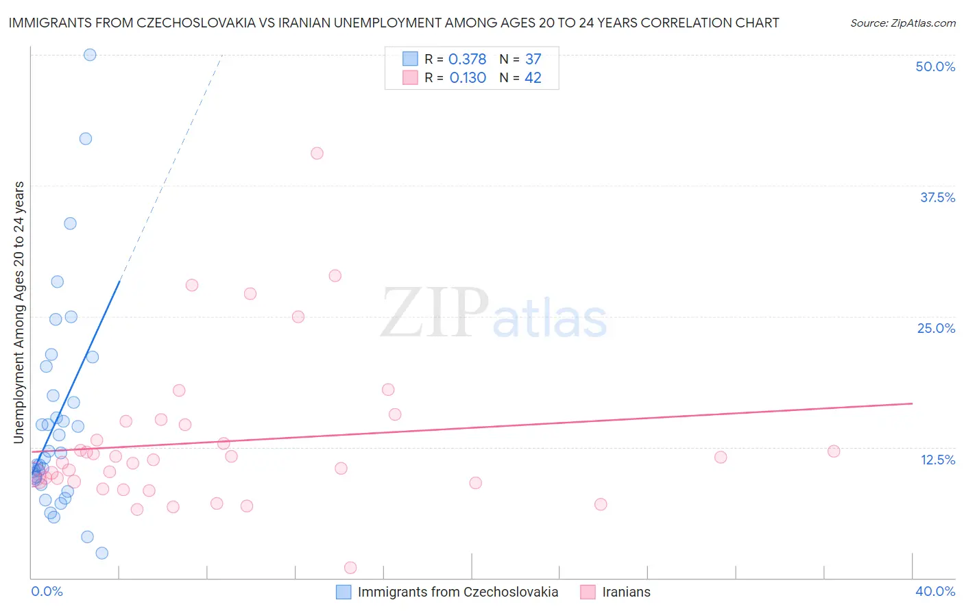 Immigrants from Czechoslovakia vs Iranian Unemployment Among Ages 20 to 24 years