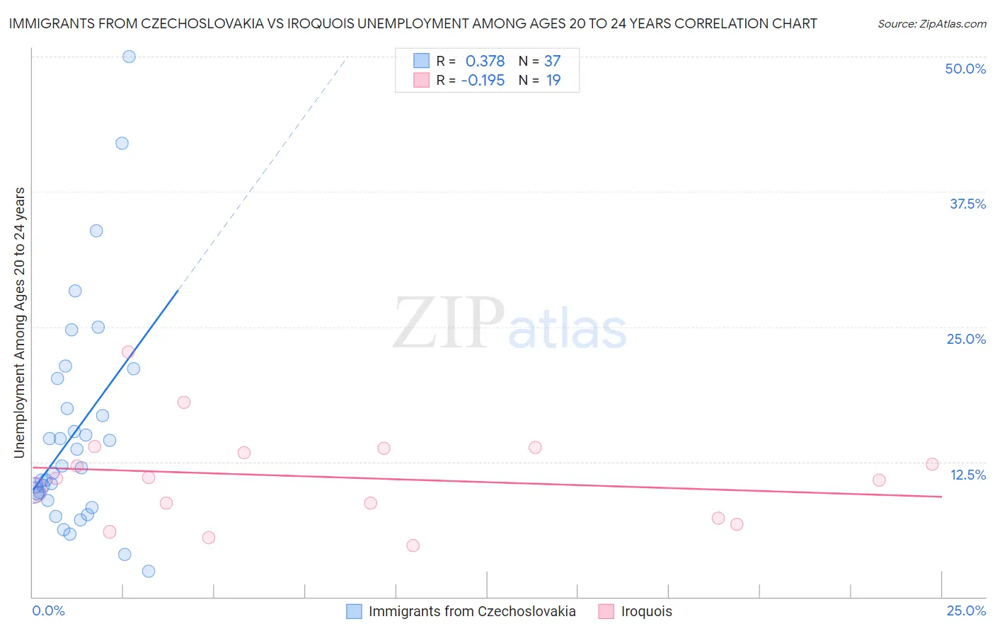 Immigrants from Czechoslovakia vs Iroquois Unemployment Among Ages 20 to 24 years