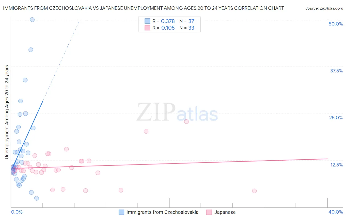 Immigrants from Czechoslovakia vs Japanese Unemployment Among Ages 20 to 24 years