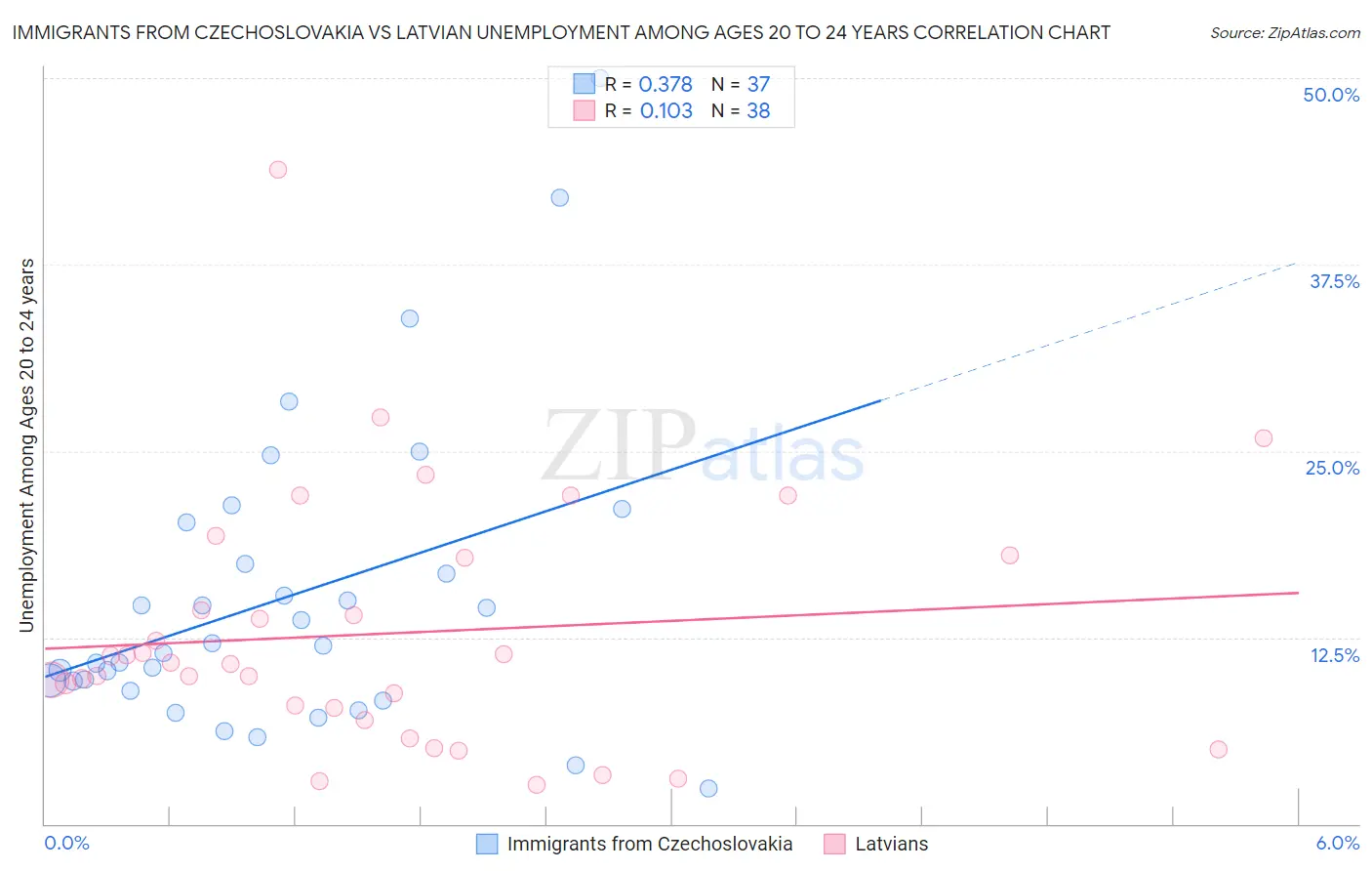 Immigrants from Czechoslovakia vs Latvian Unemployment Among Ages 20 to 24 years