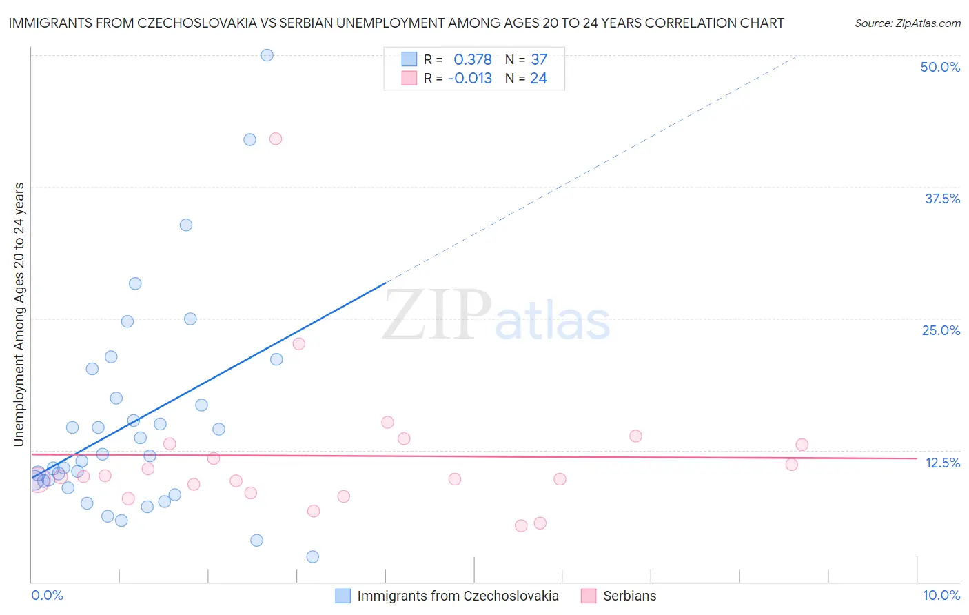 Immigrants from Czechoslovakia vs Serbian Unemployment Among Ages 20 to 24 years