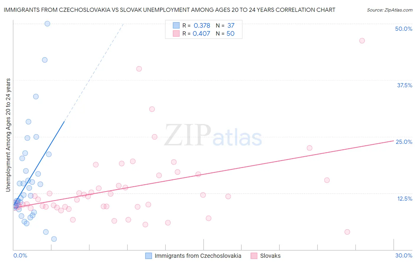 Immigrants from Czechoslovakia vs Slovak Unemployment Among Ages 20 to 24 years