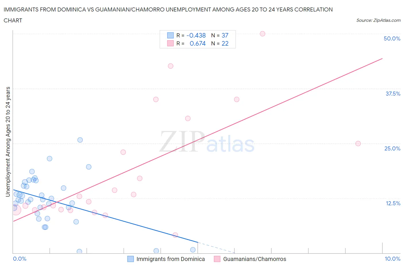 Immigrants from Dominica vs Guamanian/Chamorro Unemployment Among Ages 20 to 24 years