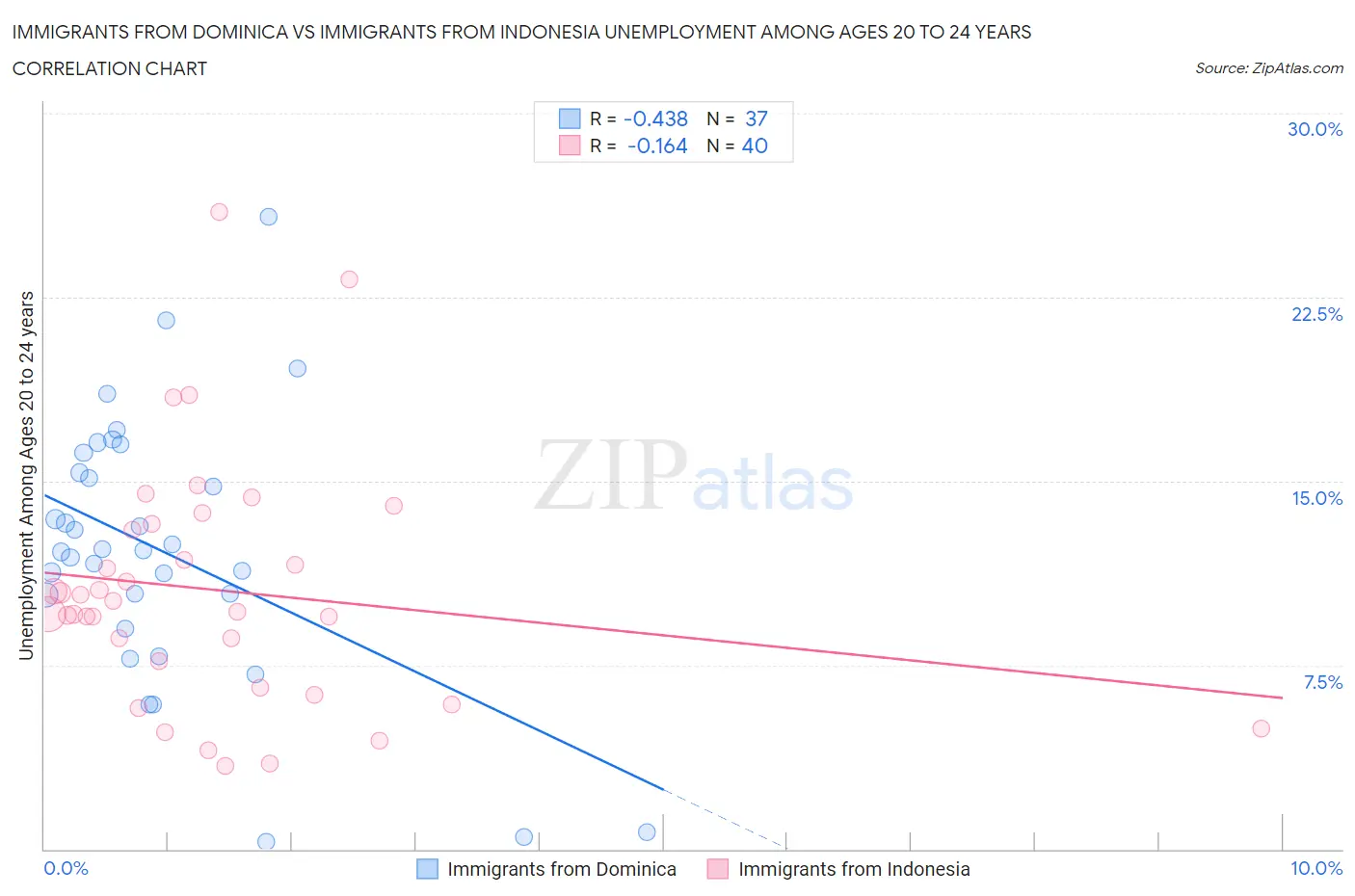 Immigrants from Dominica vs Immigrants from Indonesia Unemployment Among Ages 20 to 24 years