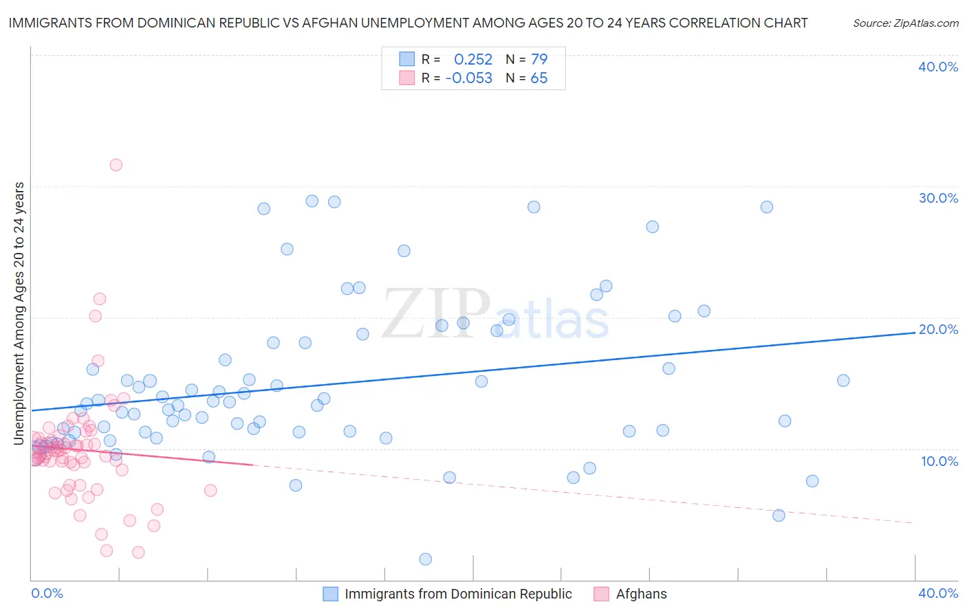 Immigrants from Dominican Republic vs Afghan Unemployment Among Ages 20 to 24 years