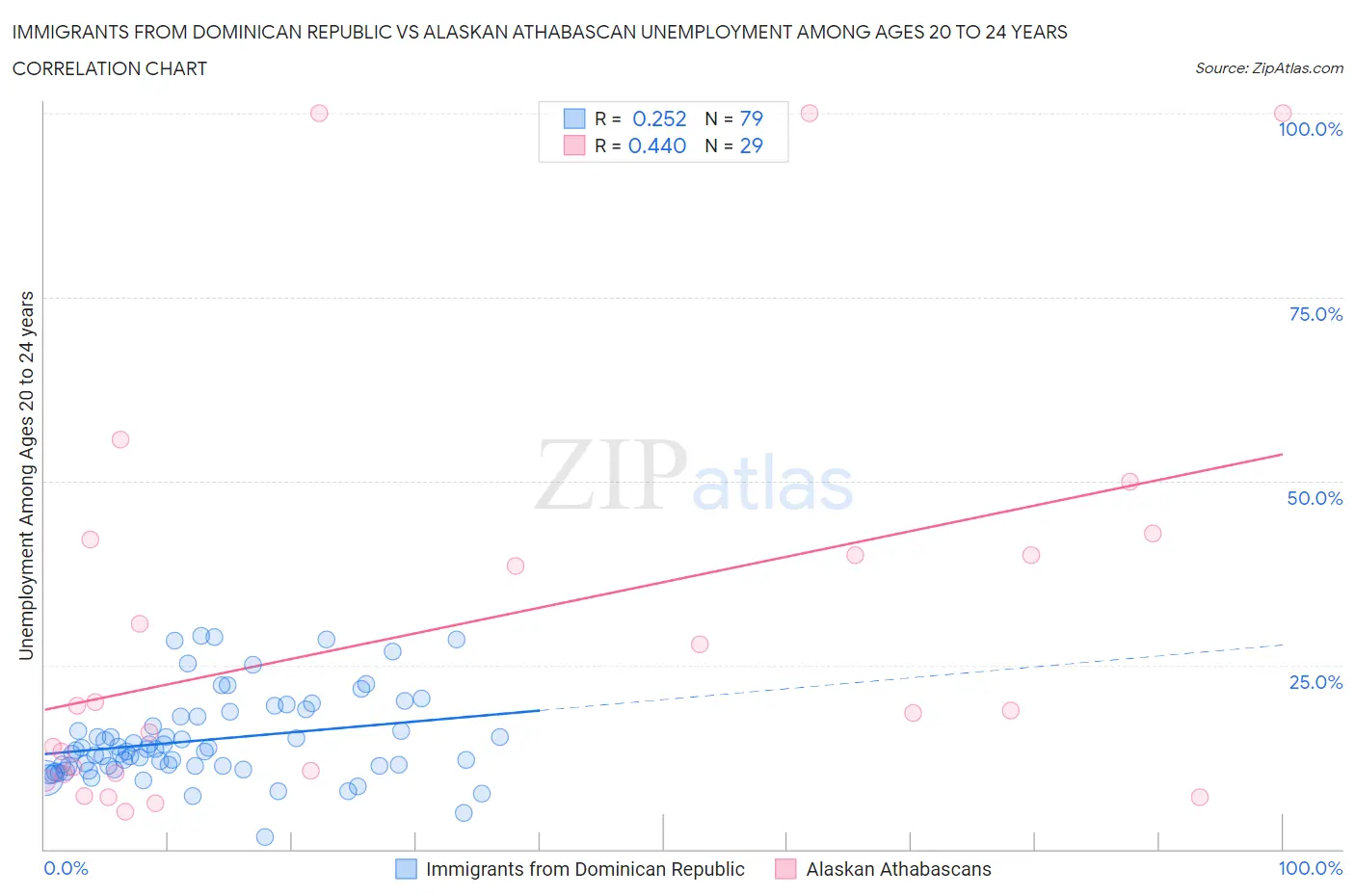 Immigrants from Dominican Republic vs Alaskan Athabascan Unemployment Among Ages 20 to 24 years