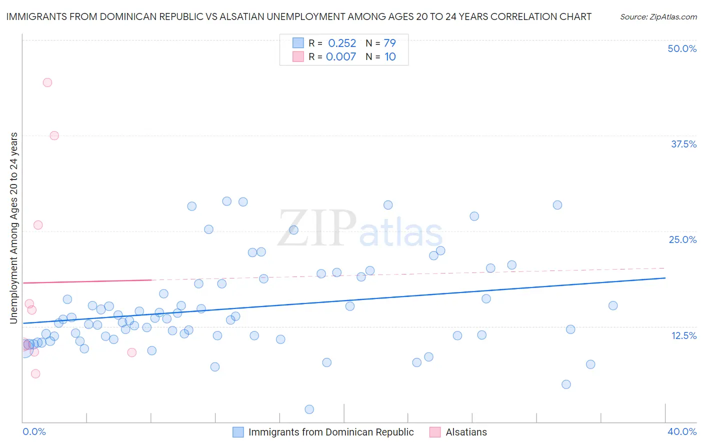 Immigrants from Dominican Republic vs Alsatian Unemployment Among Ages 20 to 24 years