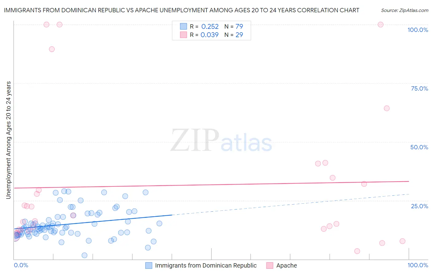 Immigrants from Dominican Republic vs Apache Unemployment Among Ages 20 to 24 years