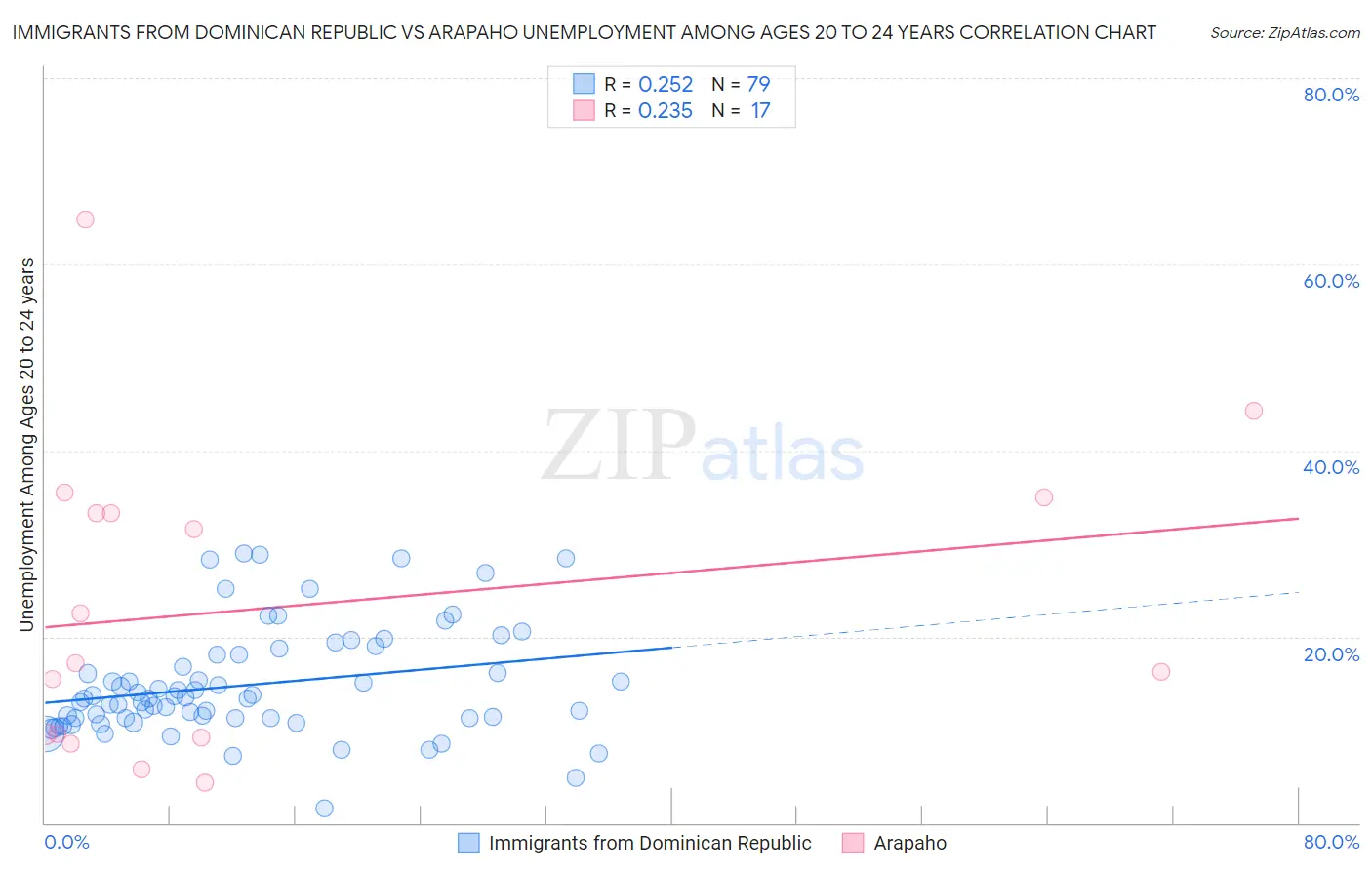 Immigrants from Dominican Republic vs Arapaho Unemployment Among Ages 20 to 24 years